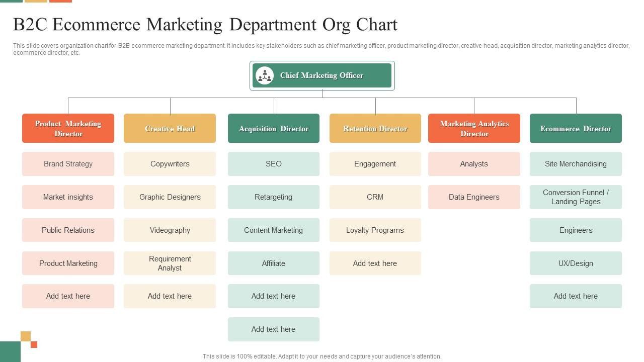 B2C Ecommerce Marketing Department Org Chart