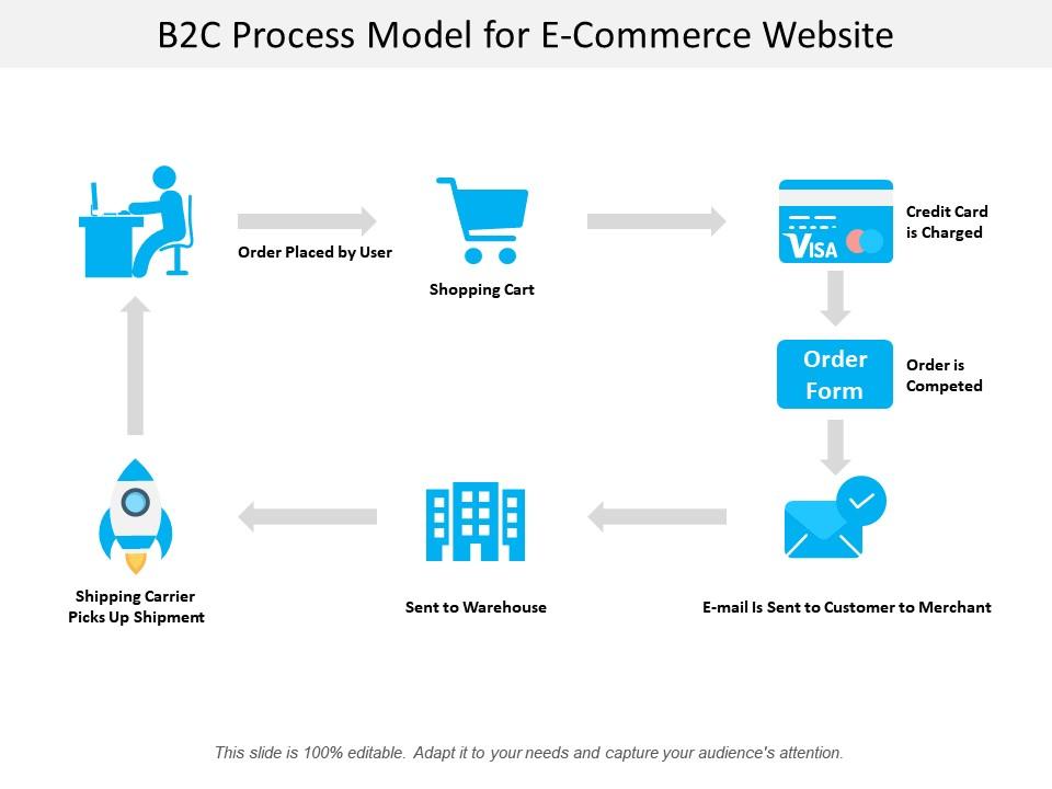 B2c process model for e commerce website Presentation Graphics