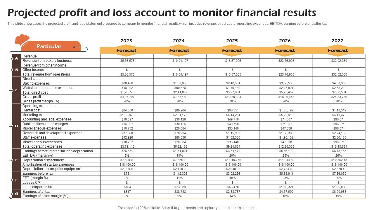 Bakery Cafe Business Plan Projected Profit And Loss Account To Monitor