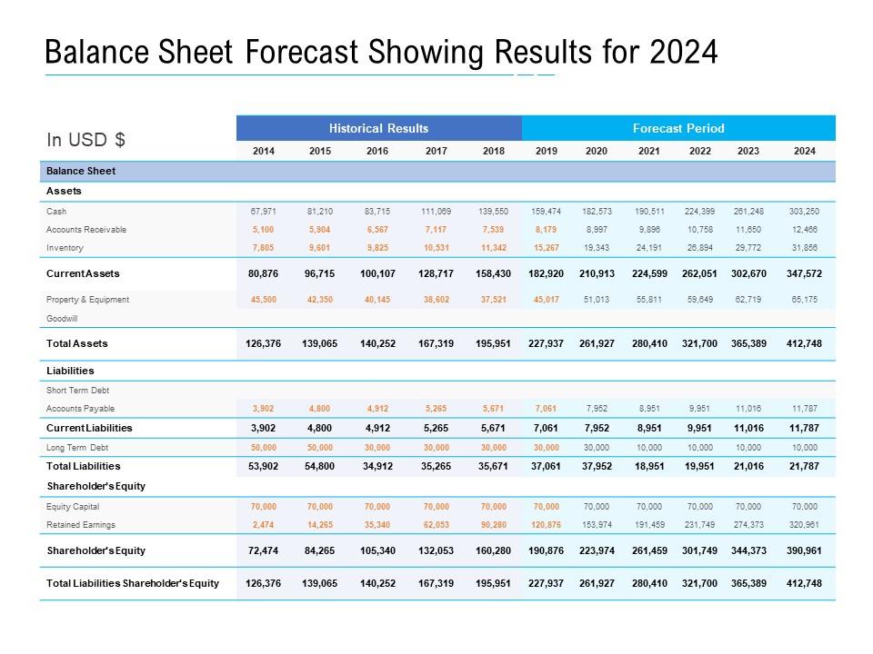 Balance Sheet Forecast Showing Results For 2024 PowerPoint