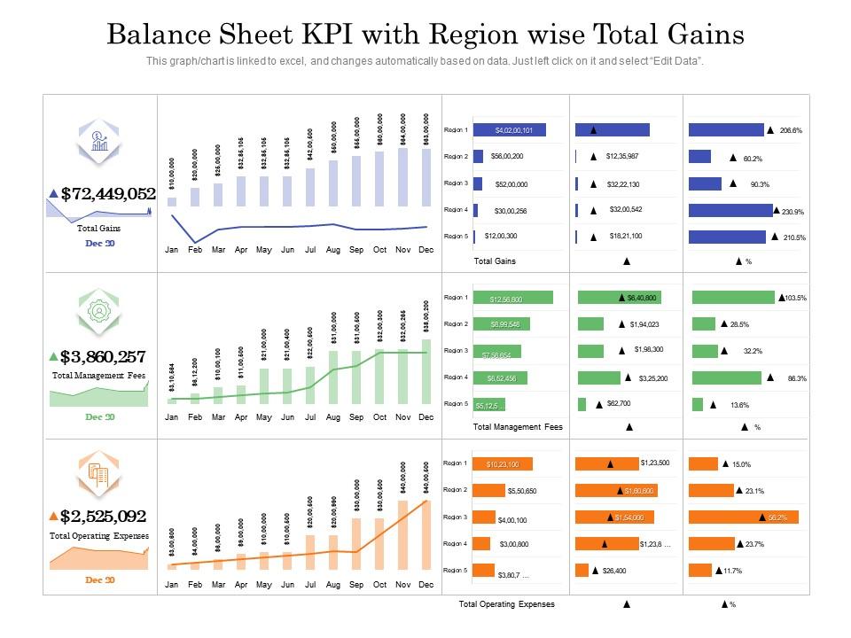 Balance sheet kpi with region wise total gains Slide01
