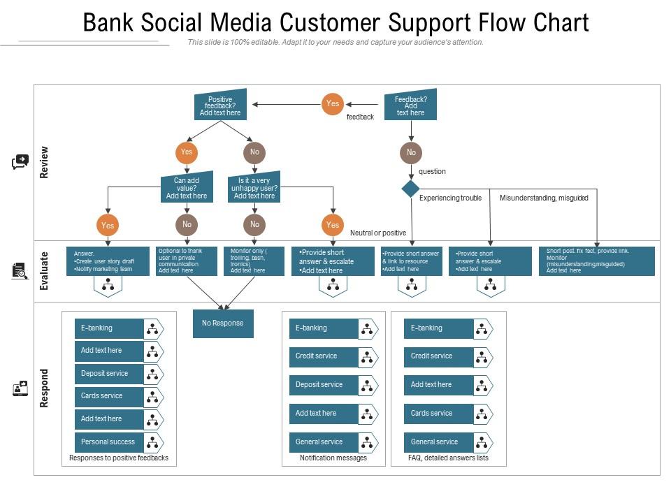 Bank Social Media Customer Support Flow Chart