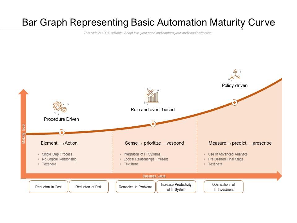 Bar graph representing basic automation maturity curve Slide01