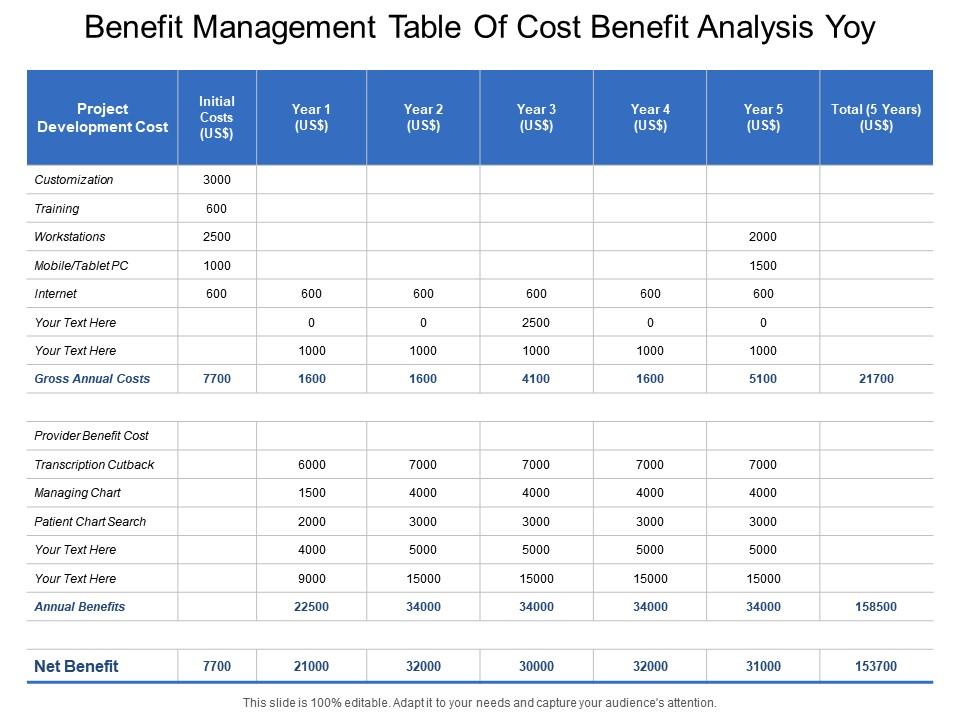 Benefit Management Table Of Cost Benefit Analysis Yoy PowerPoint
