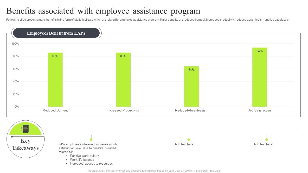 Benefits Associated With Employee Assistance Program PPT Presentation