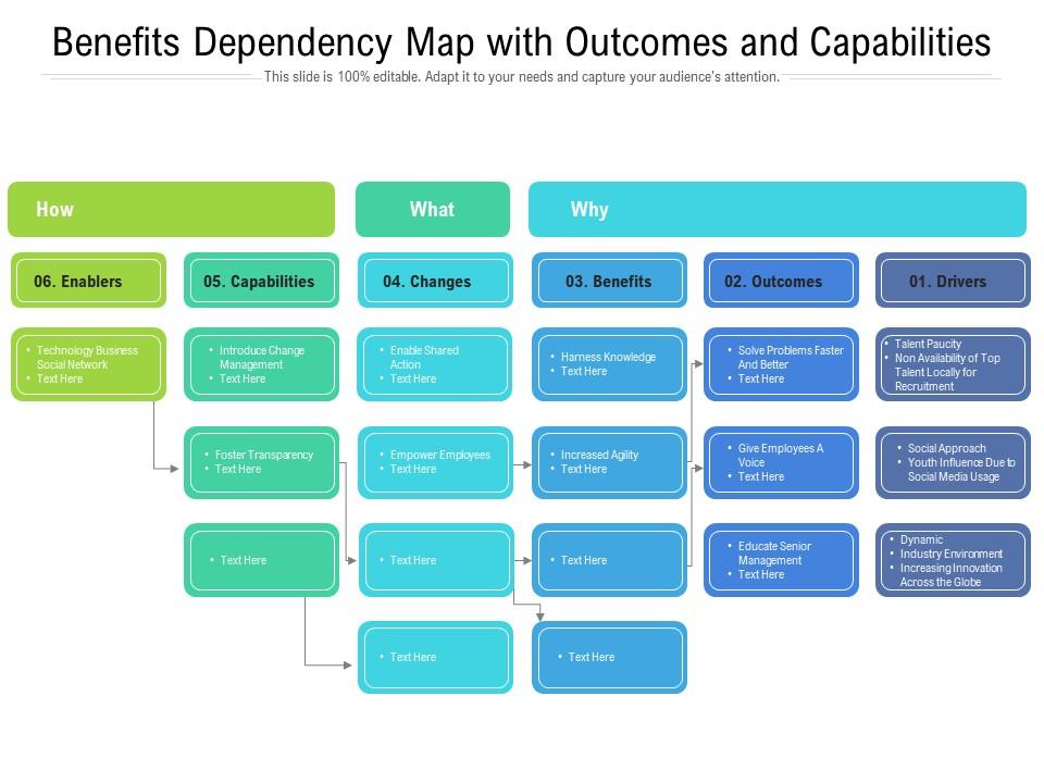 Benefits dependency map with outcomes and capabilities Slide01
