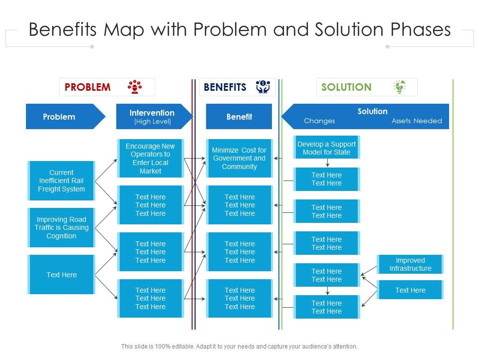 Benefits map with problem and solution phases Slide01