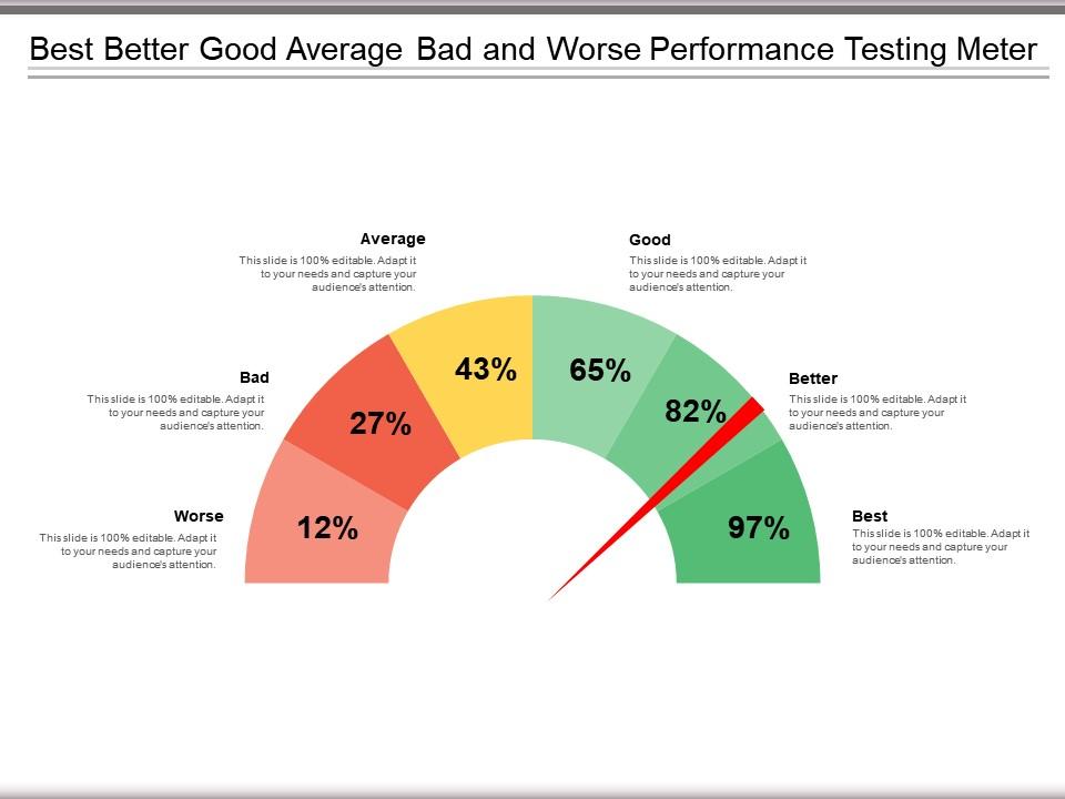 Best better good average bad and worse performance testing meter Slide01