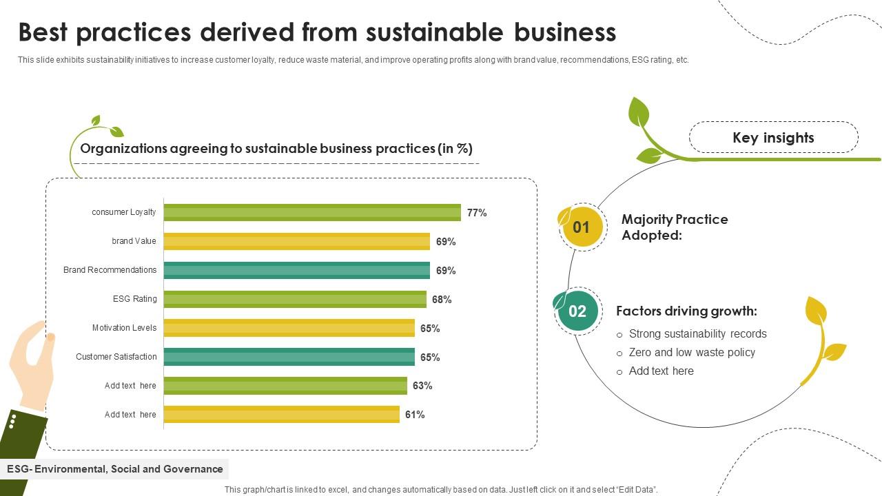 Best Practices Derived From Sustainable Business PPT Template
