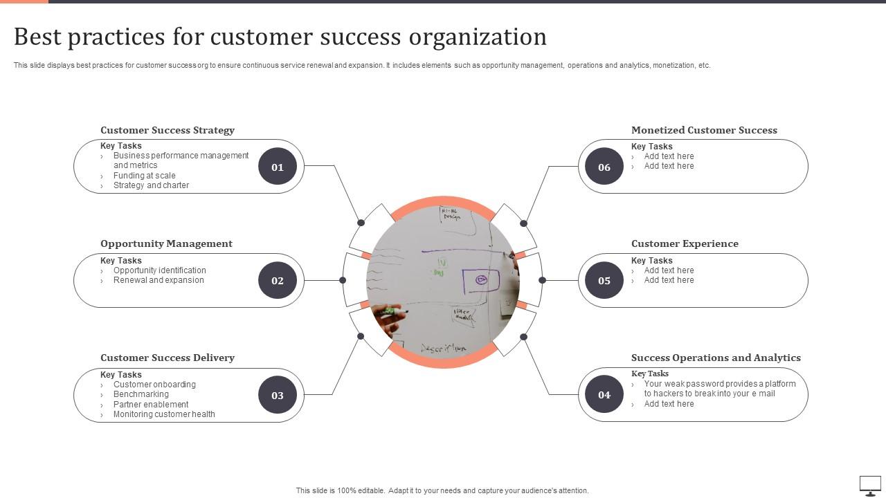Best Practices For Customer Success Organization PPT Sample
