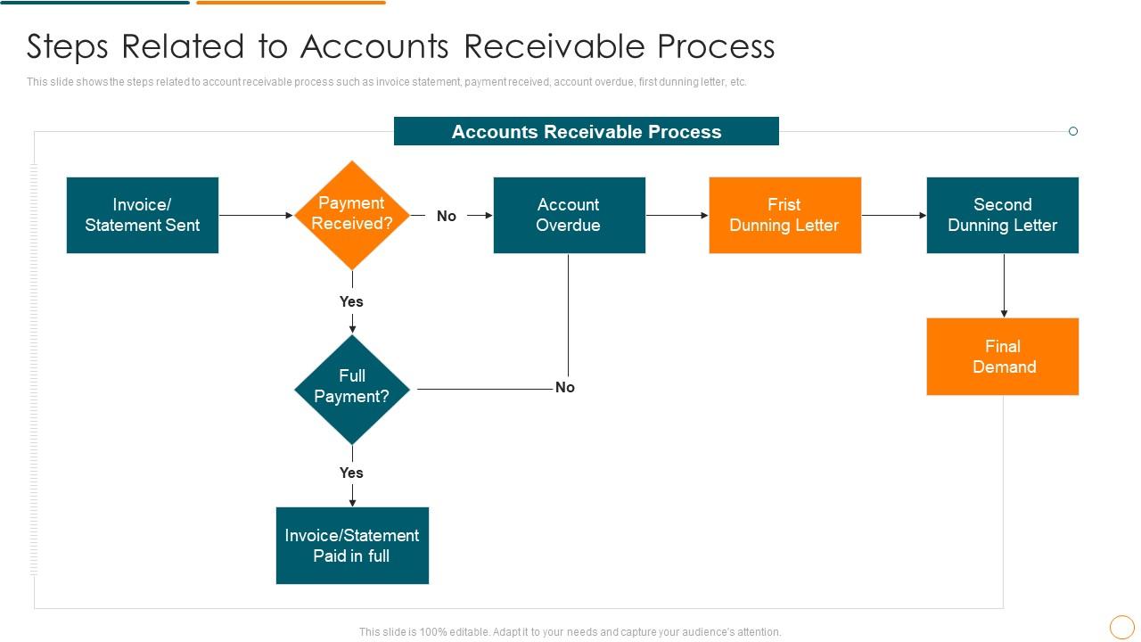 Accounts Receivable Process Flow Chart