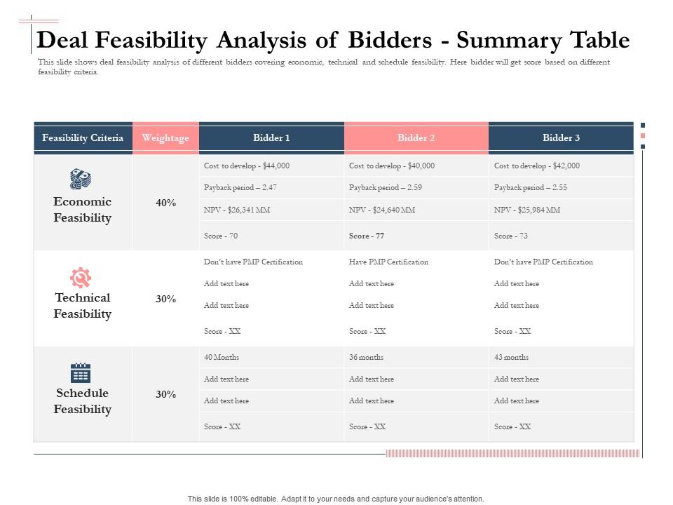 Bidding comparative analysis deal feasibility analysis of bidders summary table ppt deck Slide00