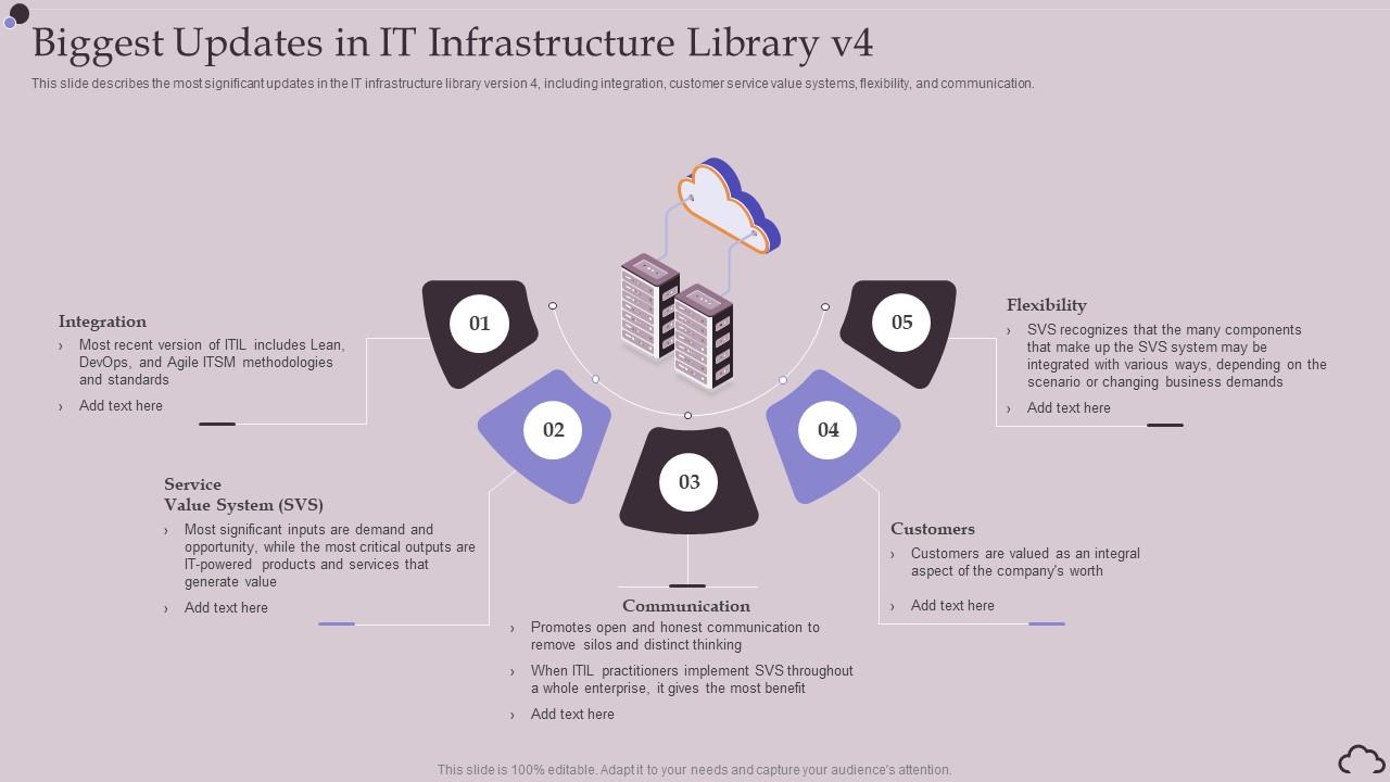 Biggest Updates In It Infrastructure Library V4 Ppt Powerpoint Presentation Show Slide Biggest Updates In It Infrastructure Library V4 Ppt Powerpoint Presentation Show Slide