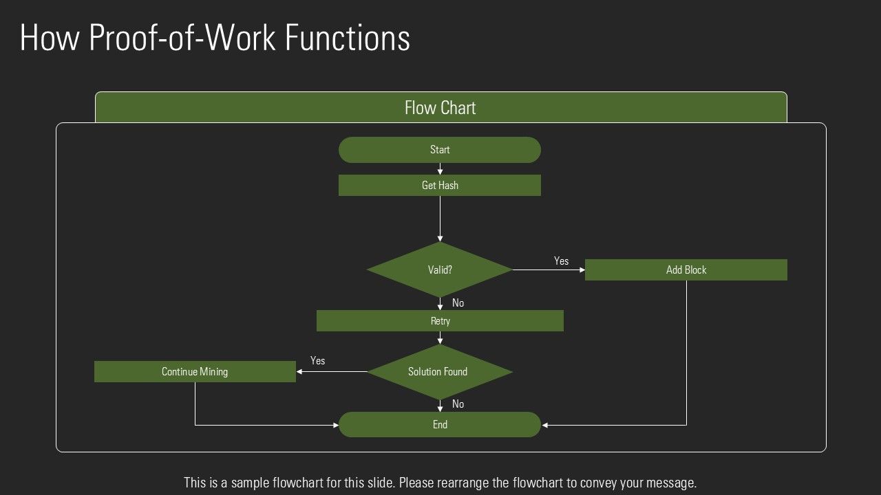 Bitcoins Proof Of Work Explained PPT Outline ACP