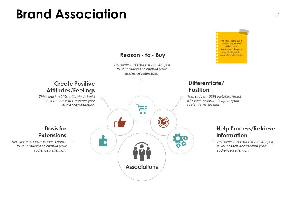 Brand Association Powerpoint Presentation Slides Presentation
