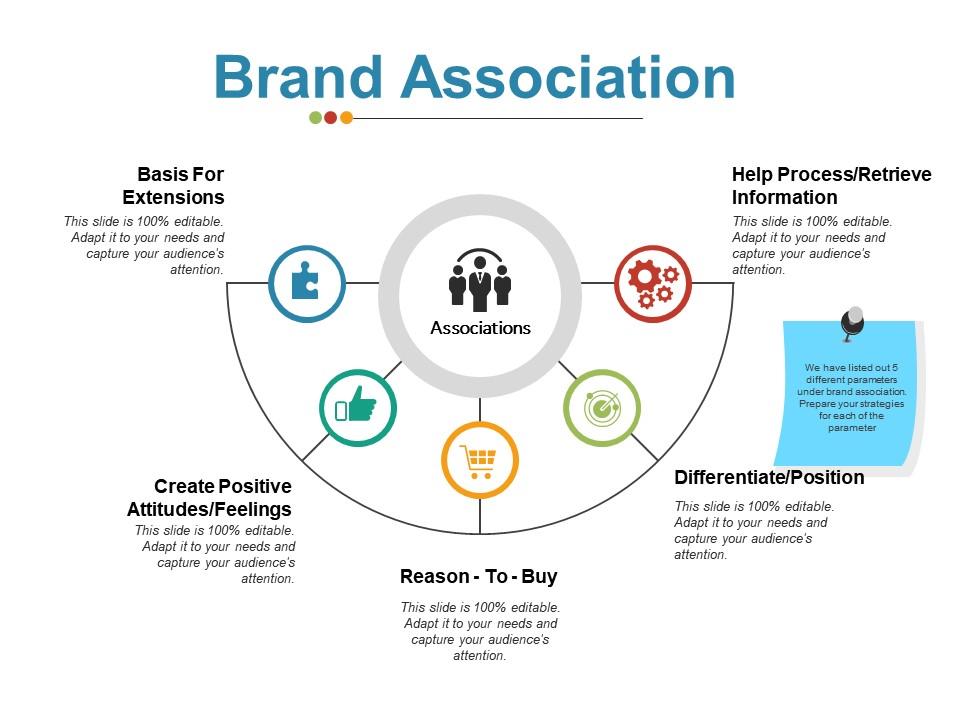 Brand Association Ppt Examples Slides PowerPoint Slide Clipart