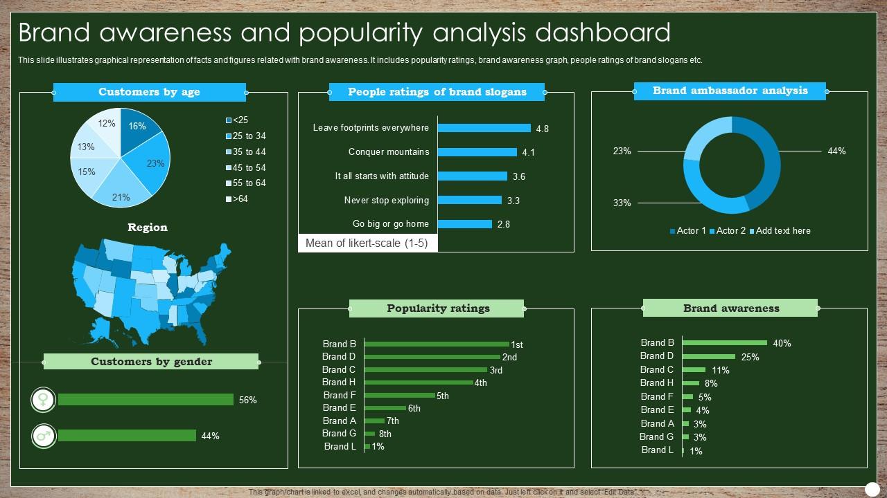 Brand Awareness And Popularity Analysis Dashboard