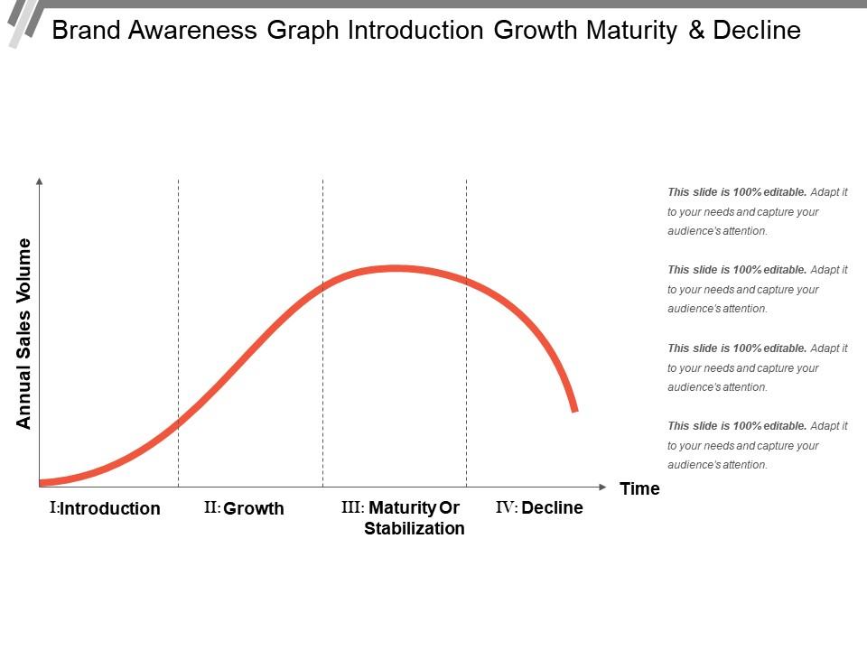 Brand Awareness Graph Introduction Growth Maturity And Decline ...