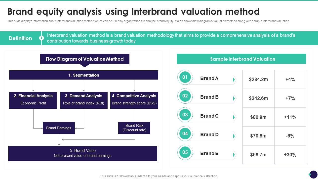 Brand Equity Analysis Using Interbrand Valuation Method Brand Value ...
