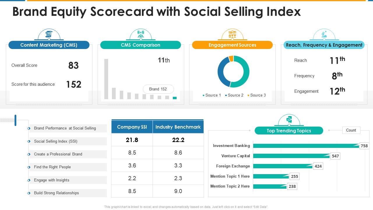 Brand Equity Scorecard With Social Selling Index Presentation