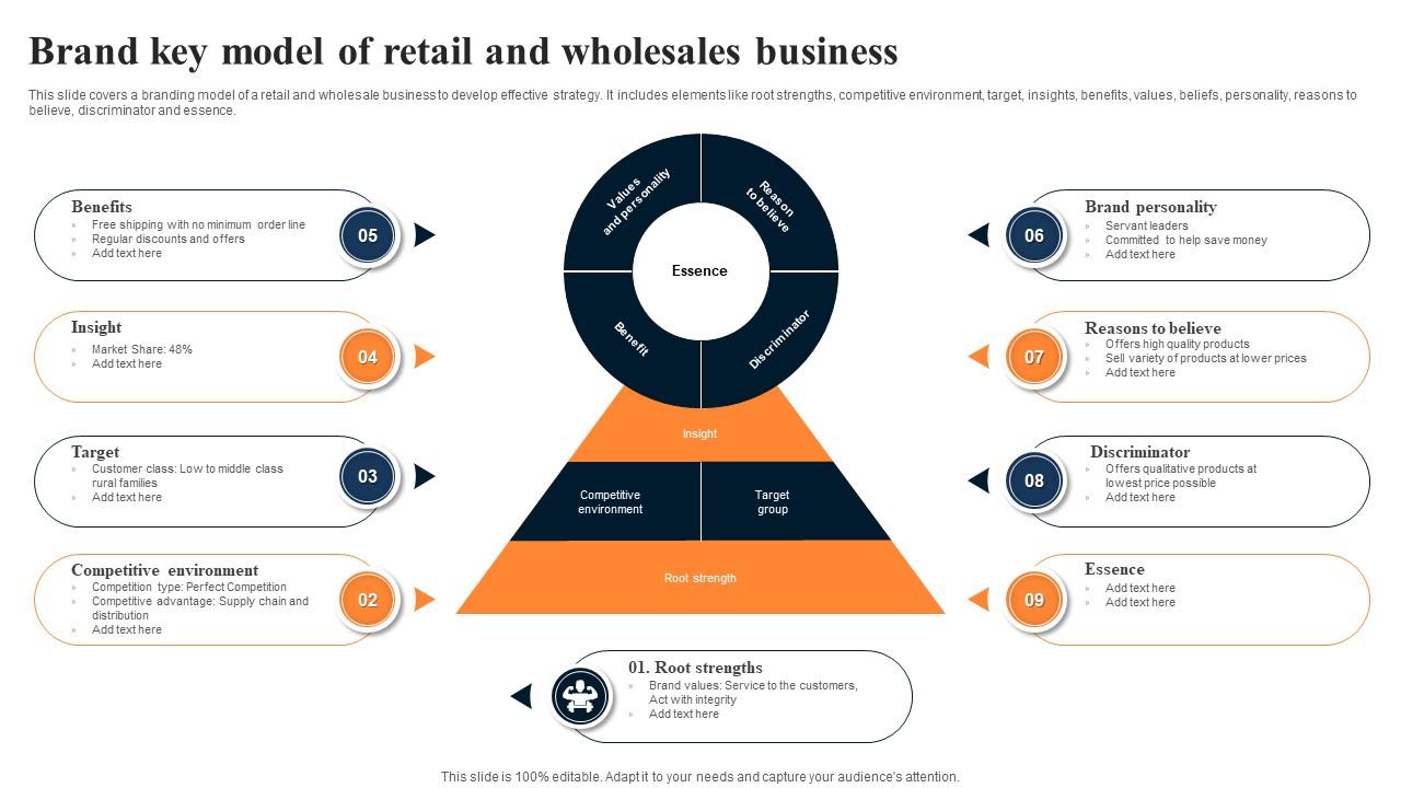 Brand Key Model Of Retail And Wholesales Business PPT Presentation