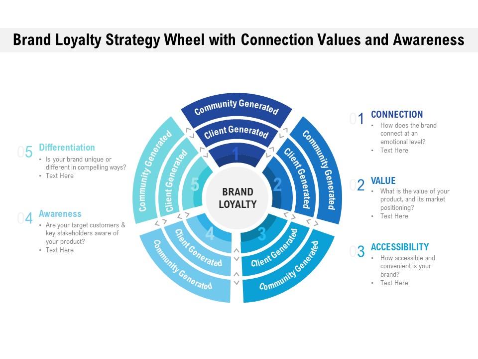 Brand loyalty strategy wheel with connection values and awareness Slide01