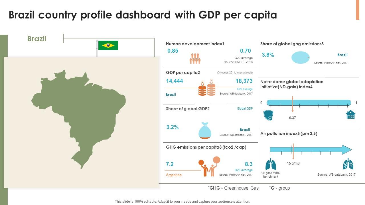 Brazil Country Profile Dashboard With GDP Per Capita