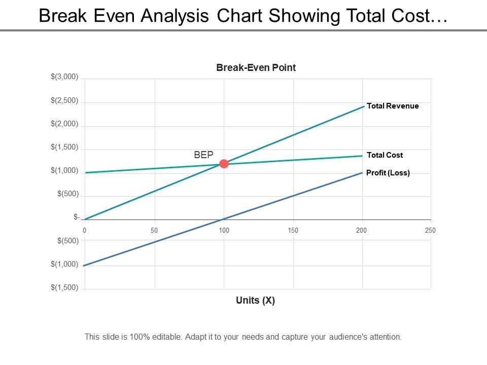 Break even analysis chart showing total cost and revenue Slide01