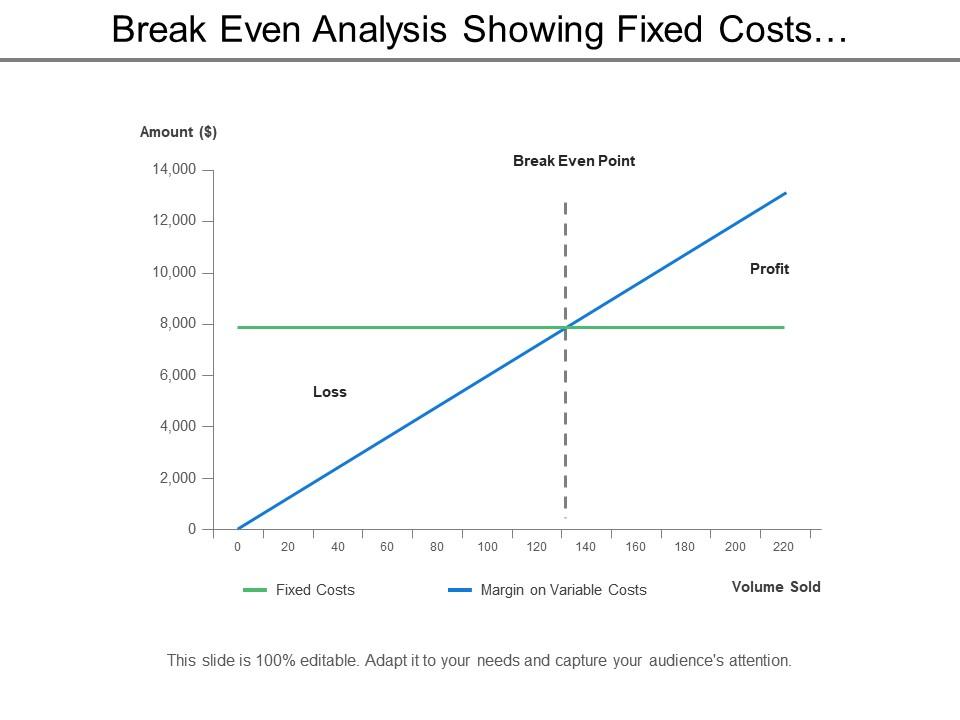 Break Even Analysis Showing Fixed Costs With Margin On Variable Costs