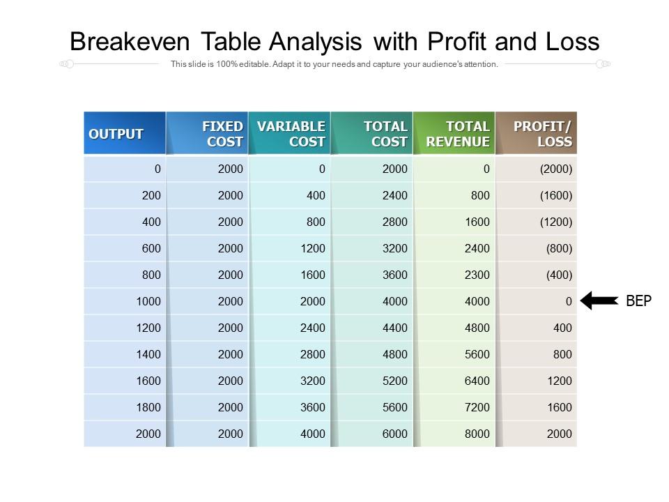 Breakeven Table Analysis With Profit And Loss PowerPoint Slides