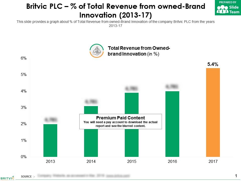 Britvic plc percent of total revenue from owned-brand innovation 2013-17