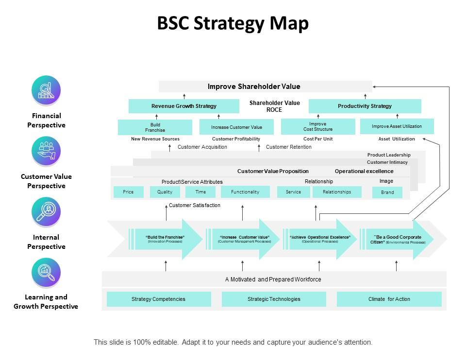BSC Strategy Map Ppt Powerpoint Presentation Professional | PowerPoint ...