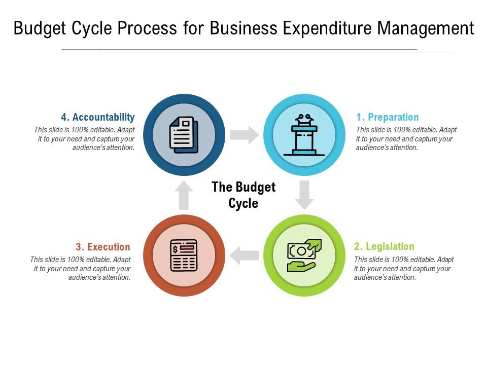 Budget Cycle Process For Business Expenditure Management Presentation