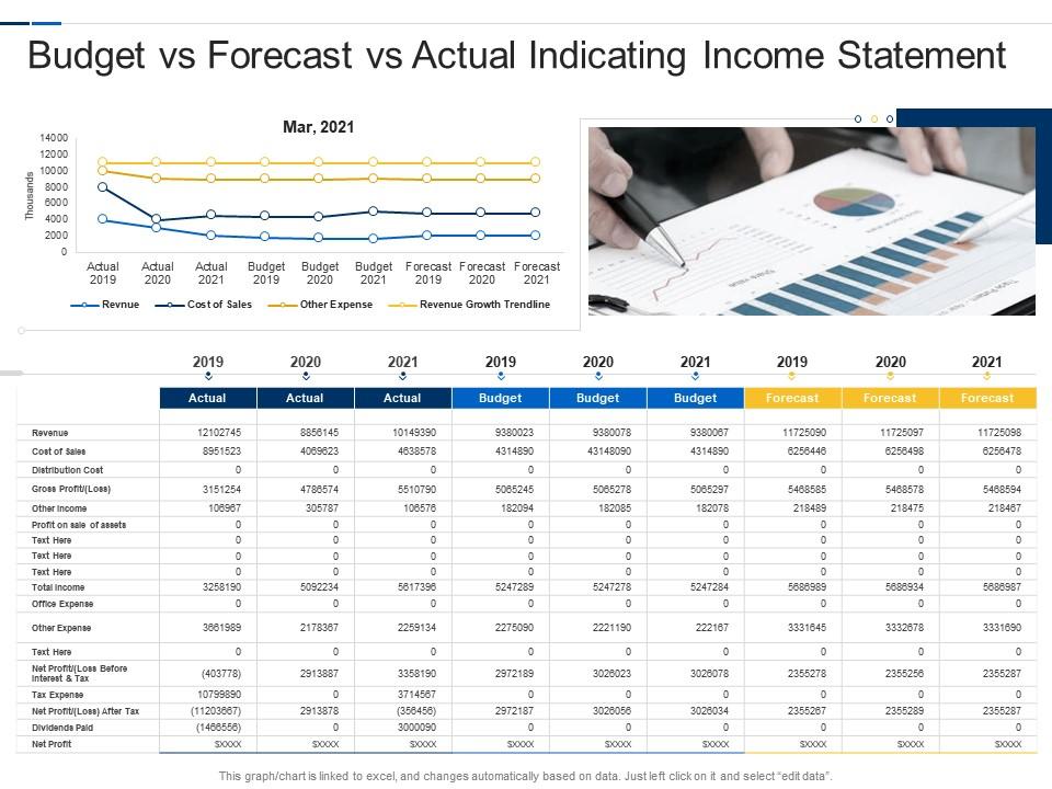 Budget vs forecast vs actual indicating income statement
