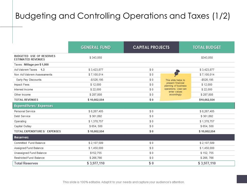 Budgeting and controlling operations and taxes general business analysi overview ppt summary Slide01