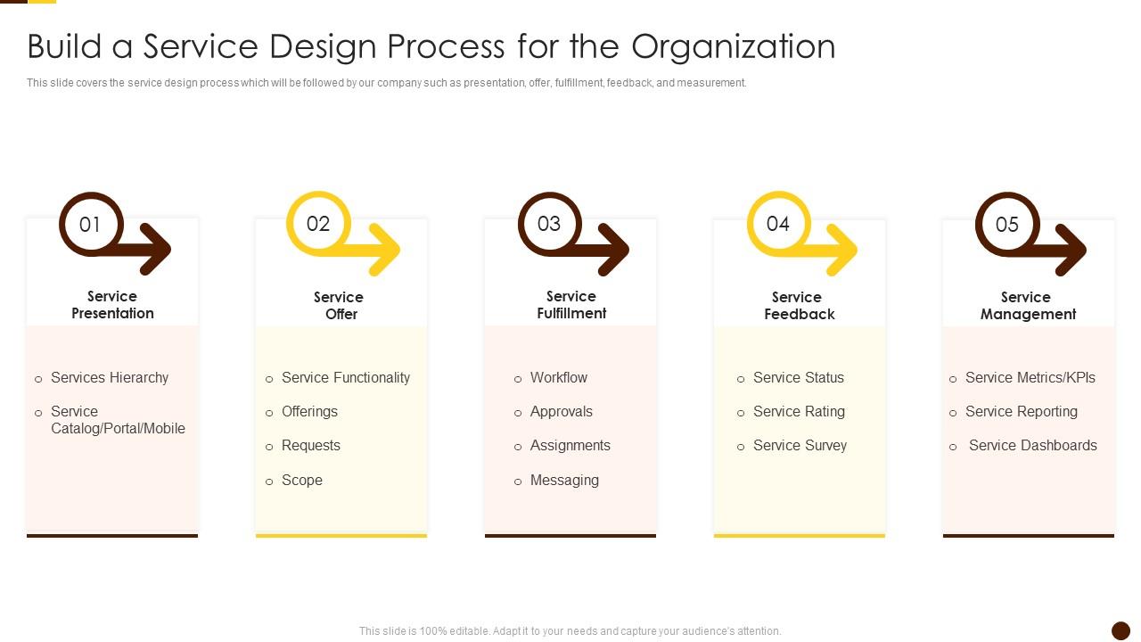 Build A Service Design Process For The Organization Solving Chicken Egg Problem Business Slide01
