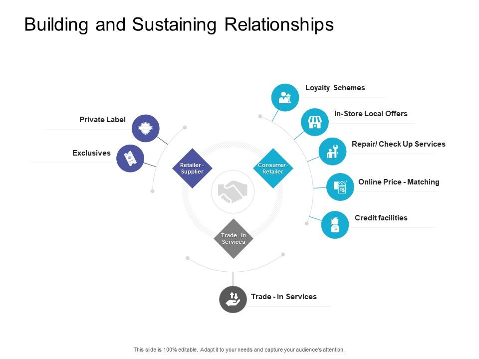 Building and sustaining relationships retail sector overview ppt infographic Slide01