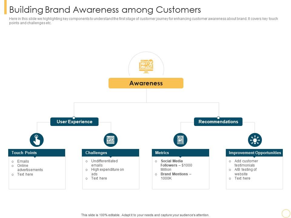 Building brand awareness among customer intimacy strategy for loyalty building