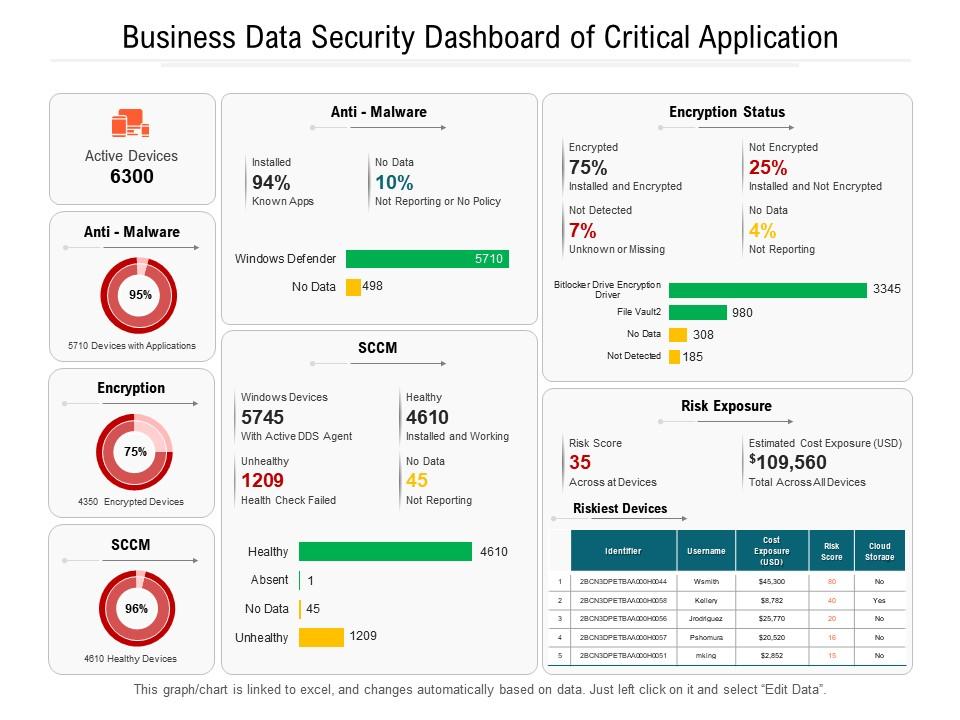 Business data security dashboard snapshot of critical application Slide01