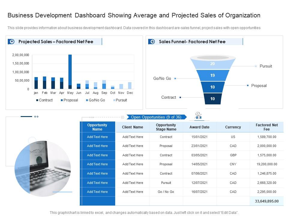 Business Development Dashboard Showing Average And Projected Sales Of