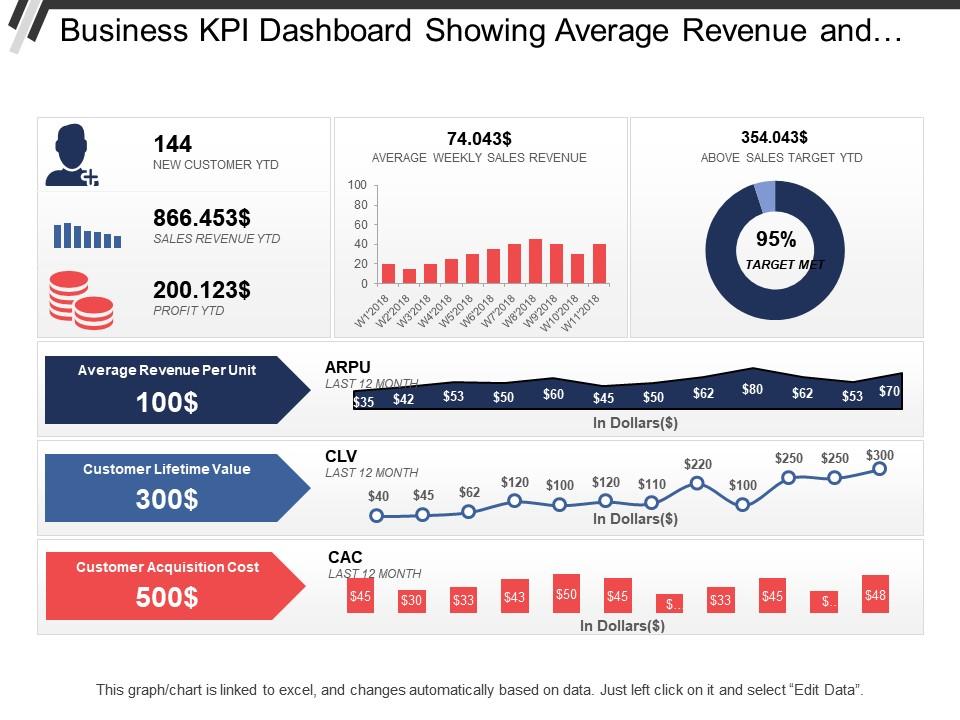 Business kpi dashboard showing average revenue and clv Slide00