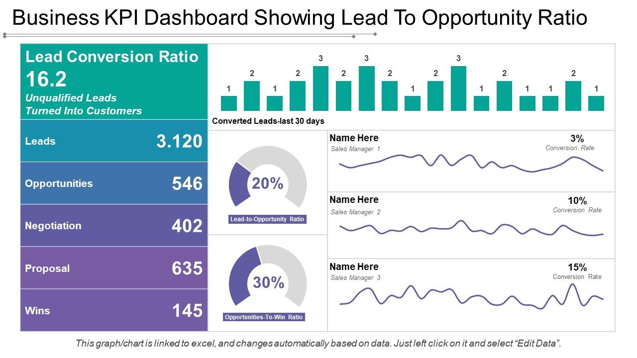 Business kpi dashboard showing lead to opportunity ratio Slide01