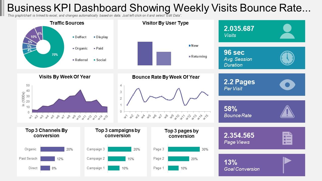Business Kpi Dashboard Snapshot Showing Weekly Visits Bounce Rate And Traffic Source Slide01
