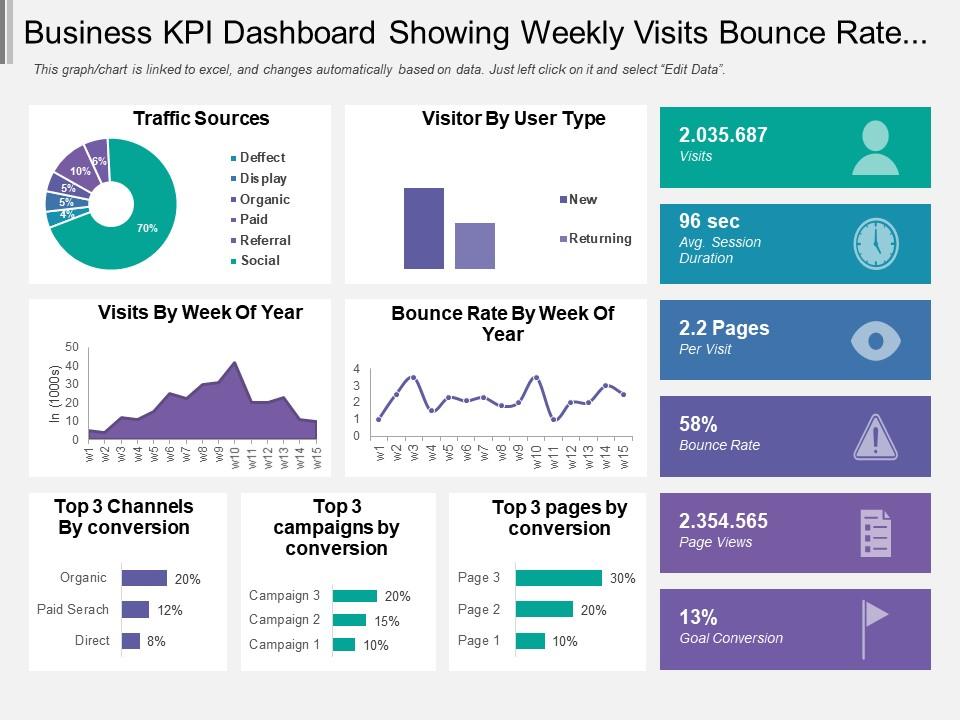 Business kpi dashboard showing weekly visits bounce rate and traffic source Slide00