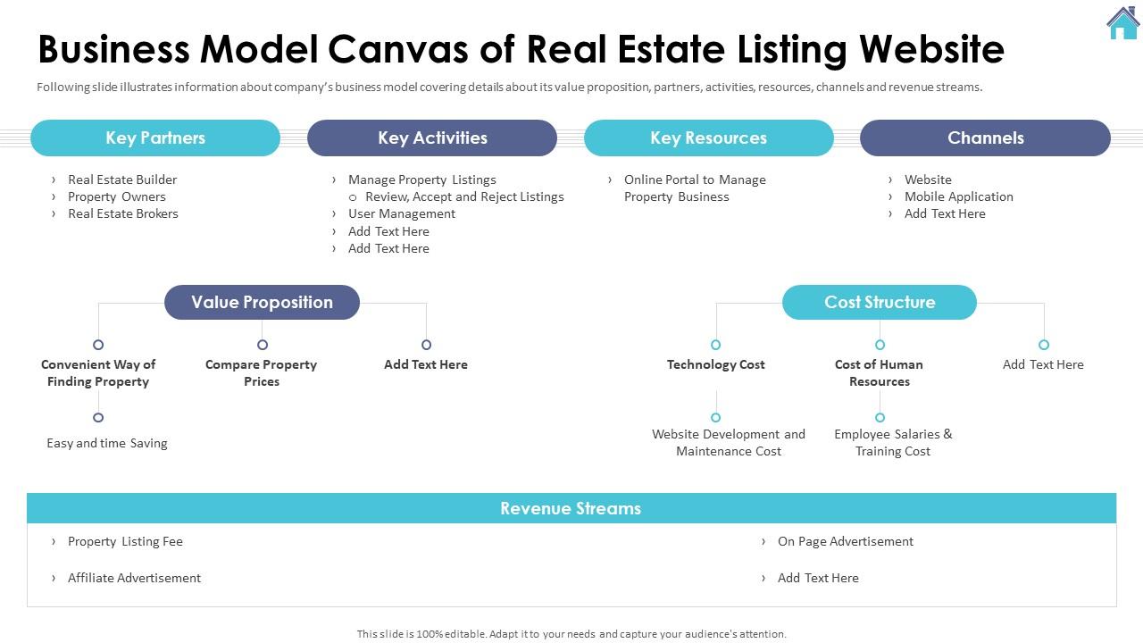 Business Model Canvas Of Real Estate Listing site Series A Investor Funding Elevator Pitch