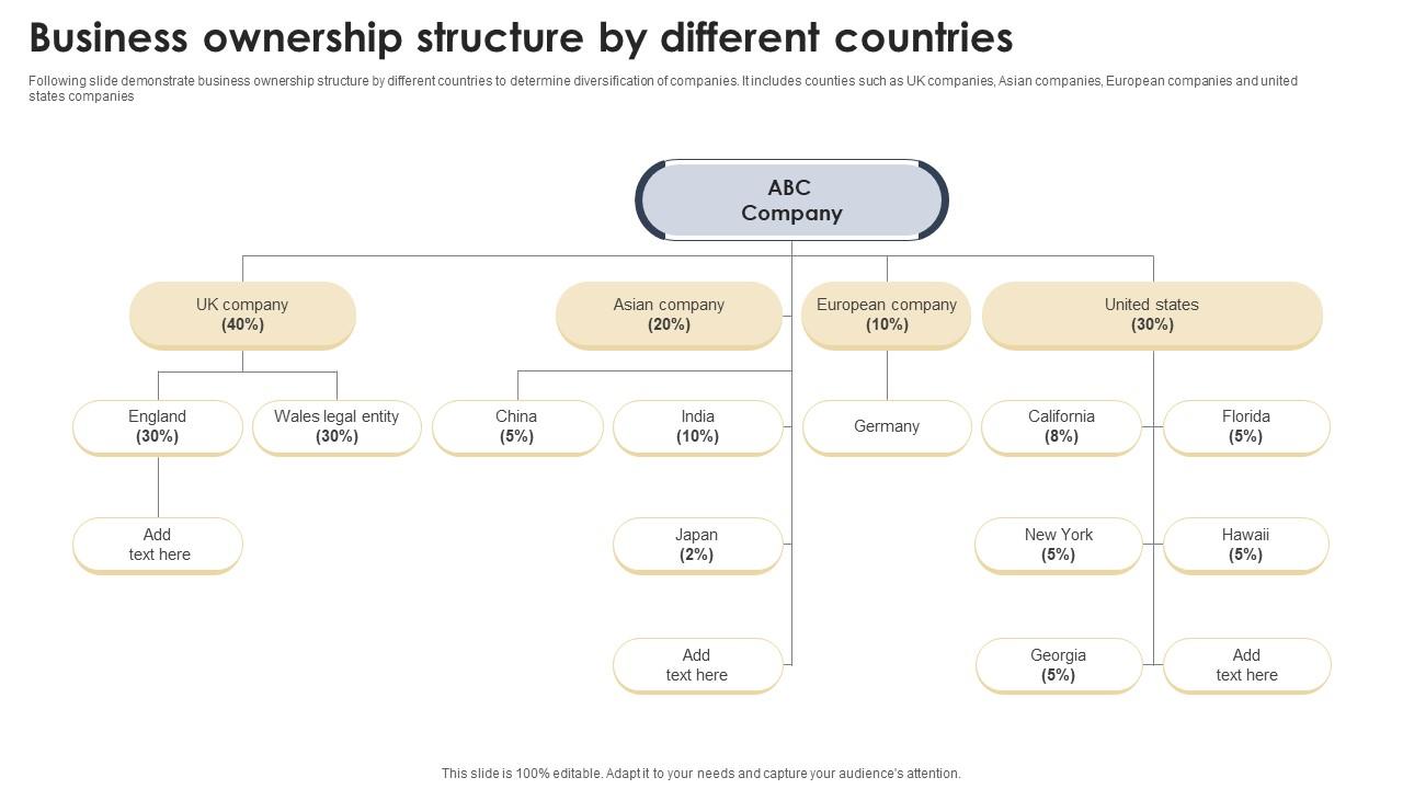 Which Of The Following Is True About Corporate Ownership Business Ownership Structure By Different Countries PPT Sample