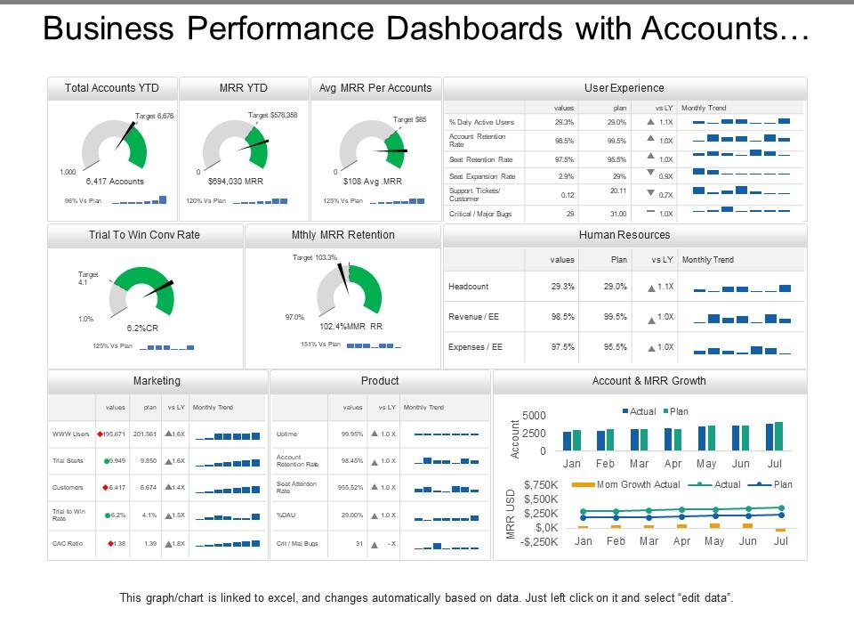 Business performance dashboards snapshot with accounts and mrr growth Slide01