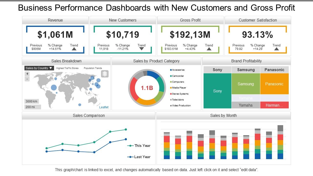 Business Performance Dashboards Snapshot With New Customers And Gross Profit