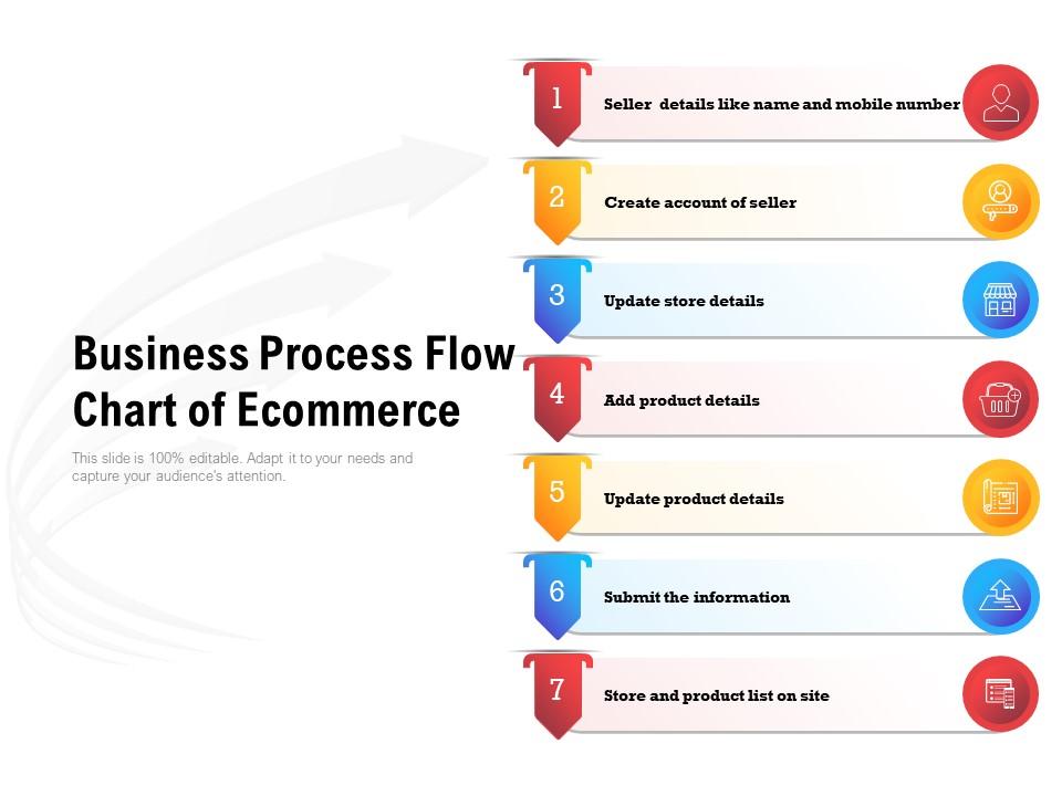 E Commerce Process Flow Chart