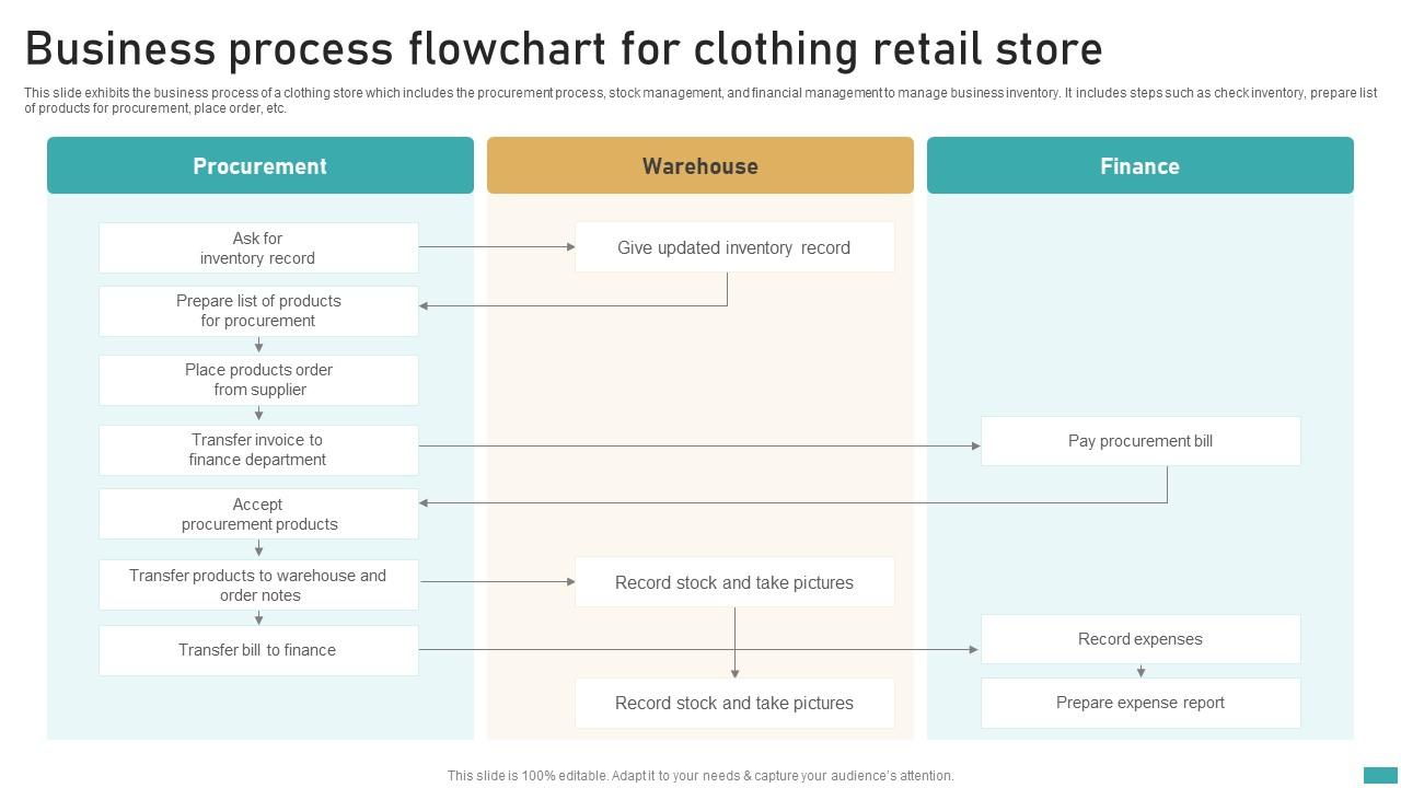Business Process Flowchart For Clothing Retail Store PPT Slide